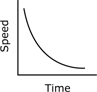 graph showing decreasing speed over time
