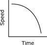 graph showing speed decreasing over time